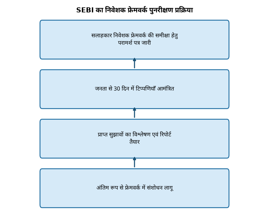 SEBI का निवेशक फ्रेमवर्क पुनरीक्षण प्रक्रिया सेबी ने 'एकreditेड निवेशक फ्रेमवर्क' की समीक्षा पर जनता से राय मांगी — SEBI का निवेशक फ्रेमवर्क पुनरीक्षण प्रक्रिया