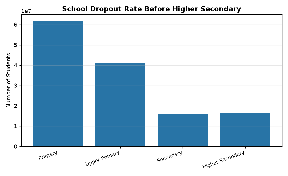Parliamentary Panel Shocking Report: 73% Students Drop Out Before Class 12 — School Dropout Rate Before Higher Secondary