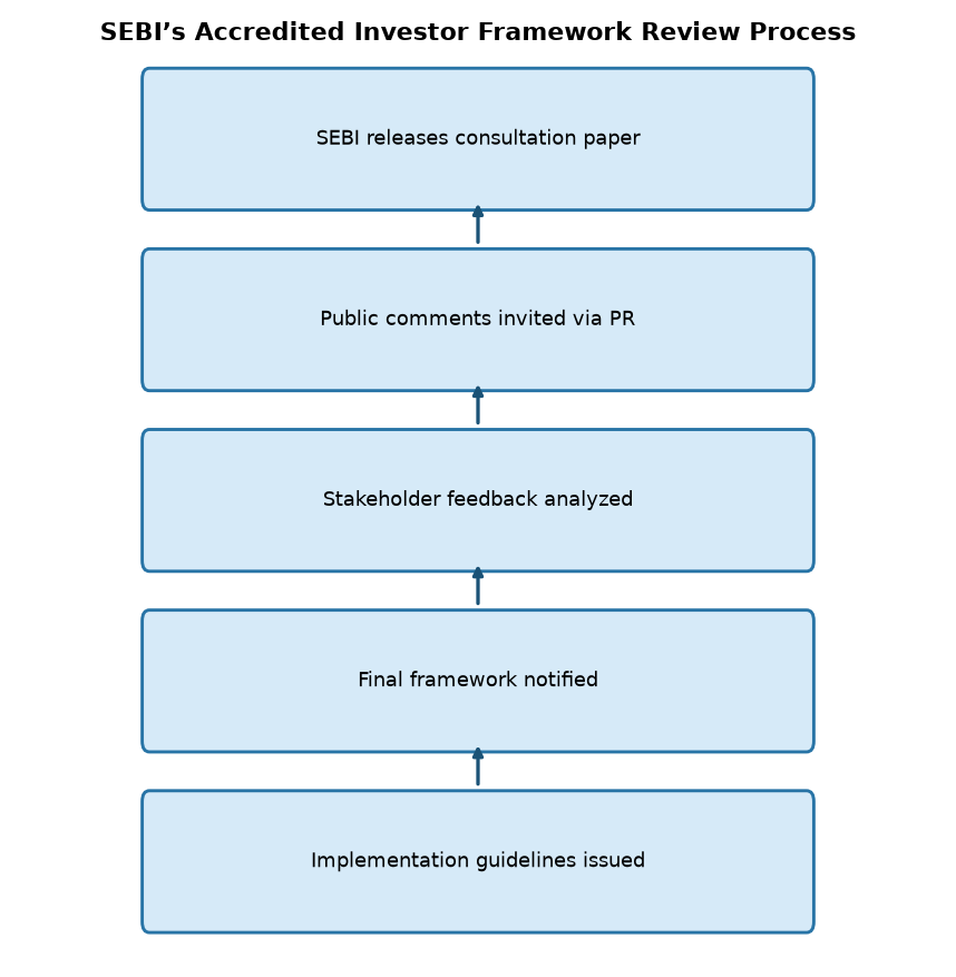 SEBI’s Accredited Investor Framework Review Process SEBI’s Accredited Investor Framework Review: Key Changes Ahead for UPSC Aspirants — SEBI’s Accredited Investor Framework Review Process