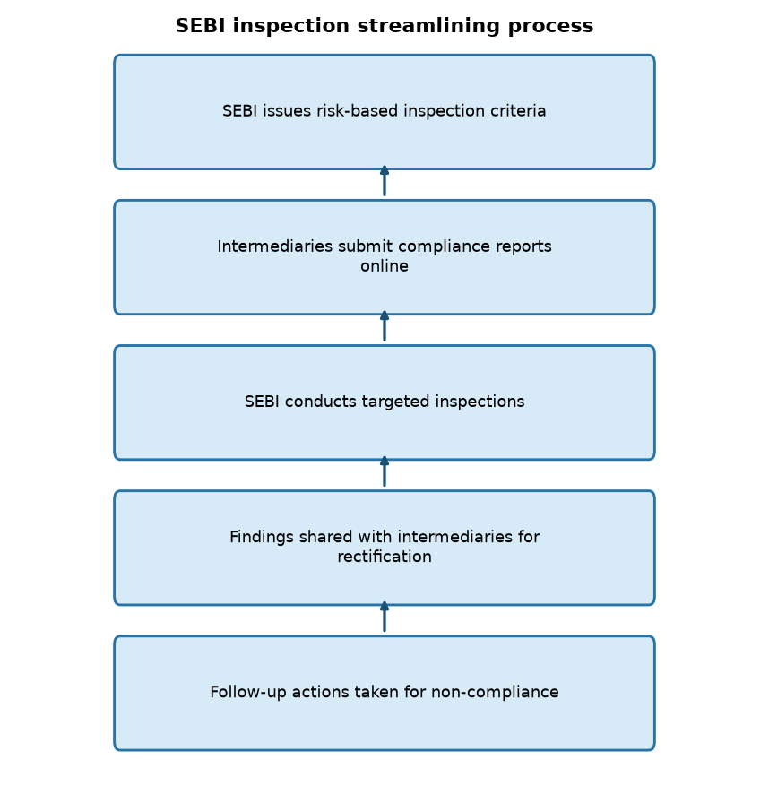 SEBI inspection streamlining process SEBI Simplifies Inspection Process for Market Intermediaries: Key Changes Explained — SEBI inspection streamlining process