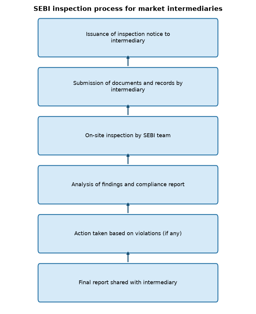 SEBI inspection process for market intermediaries SEBI Simplifies Market Intermediary Inspections: Key Reforms Explained — SEBI inspection process for market intermediaries