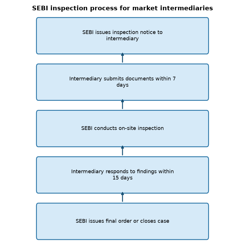 SEBI inspection process for market intermediaries SEBI Simplifies Market Intermediary Inspections: Key UPSC Insights — SEBI inspection process for market intermediaries