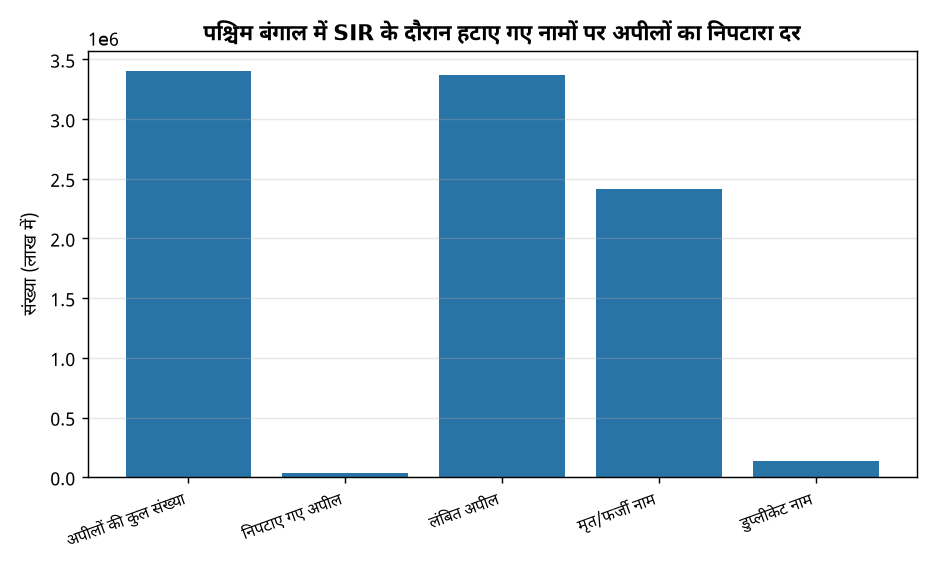 सुप्रीम कोर्ट ने पूछा: बंगाल में वोटर लिस्ट से निकाले गए नामों का क्या हुआ? — पश्चिम बंगाल में SIR के दौरान हटाए गए नामों पर अपीलों का निपटारा दर