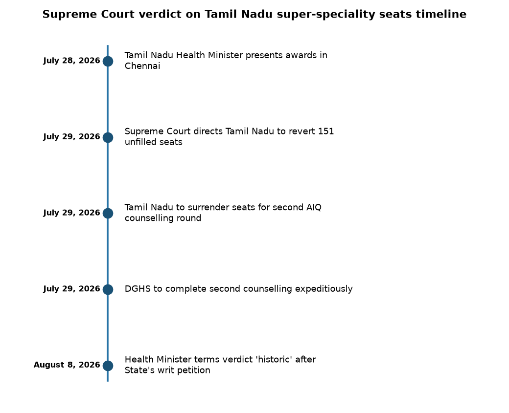 Supreme Court verdict on Tamil Nadu super-speciality seats timeline Supreme Court's Historic Verdict on Tamil Nadu's Super-Speciality Seats: Implications for UPSC & State PCS — Supreme Court verdict on Tamil Nadu super-specialit