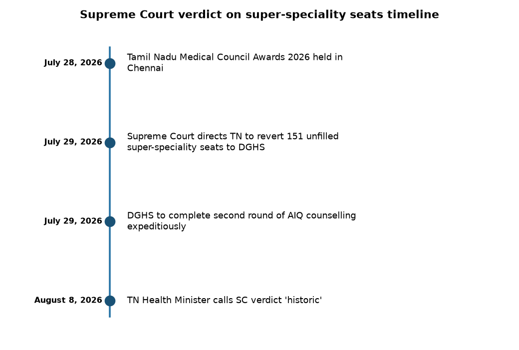 Supreme Court verdict on super-speciality seats timeline Supreme Court Verdict on Super-Speciality Seats: Historic Win for Tamil Nadu in AIQ Counselling — Supreme Court verdict on super-speciality seats timeline