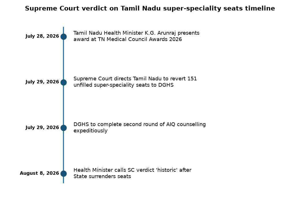 Tamil Nadu’s Historic SC Win on Super-Speciality Seats: Implications for UPSC & State PCS — Supreme Court verdict on Tamil Nadu super-speciality seats timeline