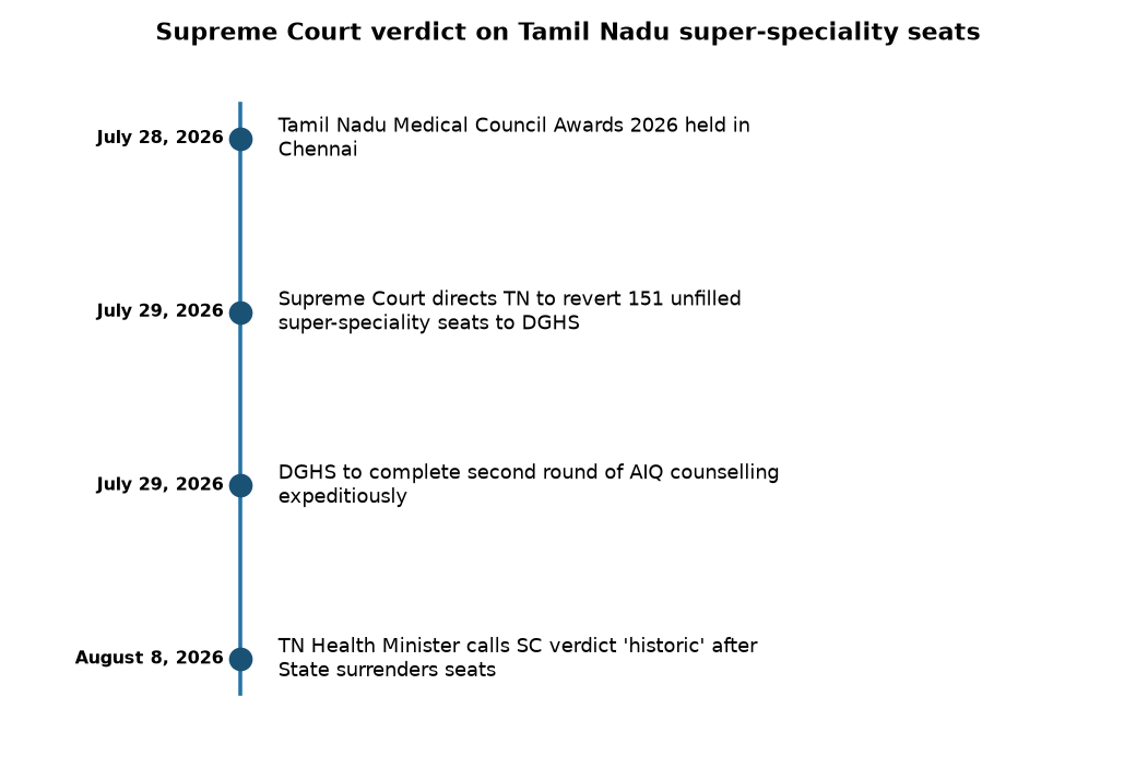 Supreme Court Verdict on Super-Speciality Seats: Historic for Tamil Nadu's Medical Aspirants — Supreme Court verdict on Tamil Nadu super-speciality seats