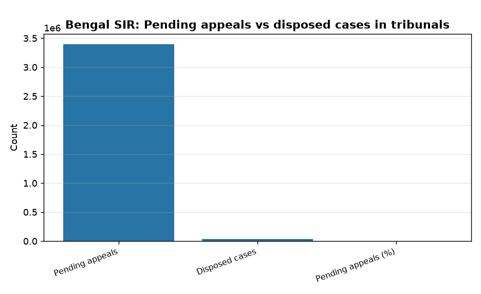 Bengal SIR: Pending appeals vs disposed cases in tribunals Supreme Court Questions EC on Delayed Voter List Appeals in West Bengal — Bengal SIR: Pending appeals vs disposed cases in tribunals