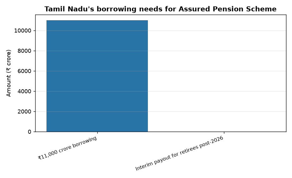 Tamil Nadu's borrowing needs for Assured Pension Scheme Tamil Nadu’s ₹11,000 Crore Pension Scheme: Centre’s Nod Awaited — Tamil Nadu's borrowing needs for Assured Pension Scheme