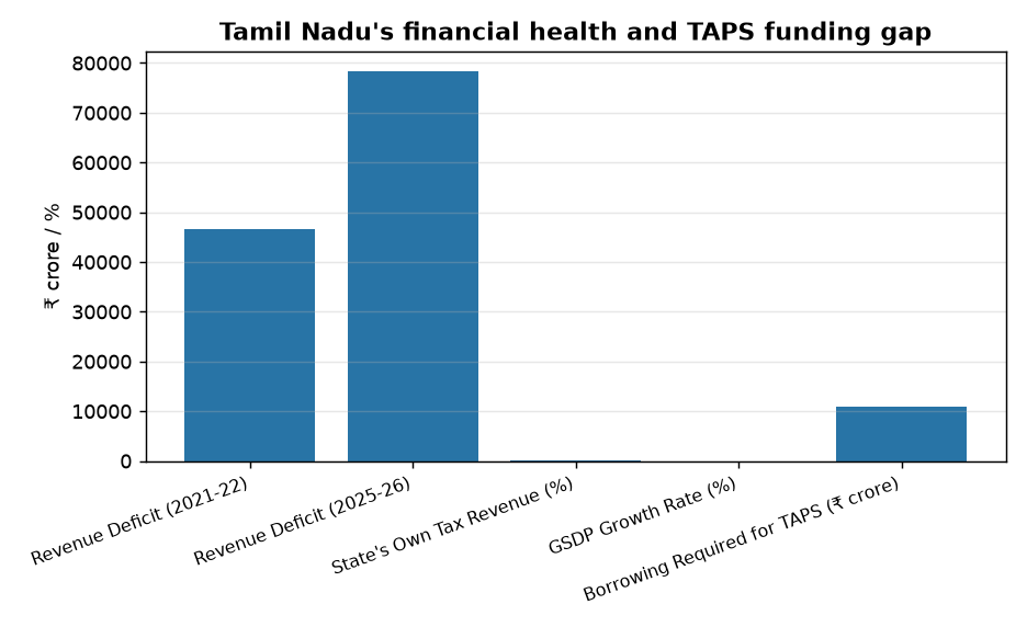 Tamil Nadu's financial health and TAPS funding gap Tamil Nadu’s ₹11,000 Crore Pension Scheme: Centre’s Nod Awaited — Tamil Nadu's financial health and TAPS funding gap