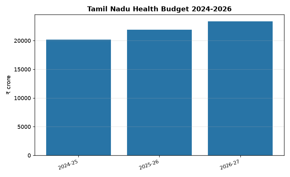 Tamil Nadu Budget 2026: 6.6% Rise in Healthcare Spending for UPSC — Tamil Nadu Health Budget 2024-2026