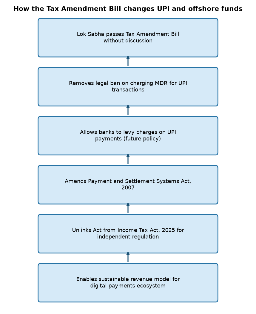 How the Tax Amendment Bill changes UPI and offshore funds Lok Sabha Passes Tax Amendment Bill: Key Changes for UPI & Offshore Funds Explained — How the Tax Amendment Bill changes UPI and offshore funds