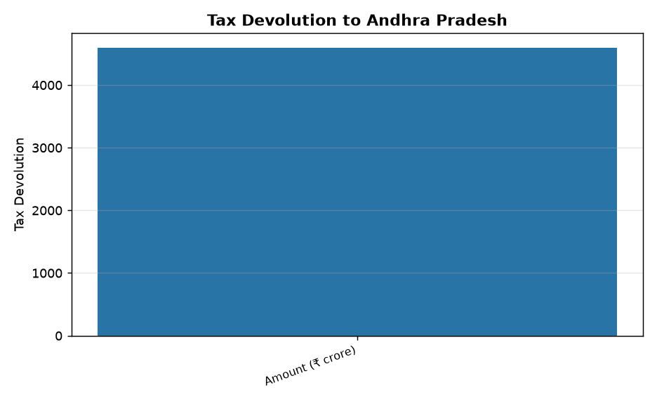 Tax Devolution to Andhra Pradesh Pawan Kalyan Hails ₹4,597 Crore Tax Devolution for Andhra Pradesh — Tax Devolution to Andhra Pradesh