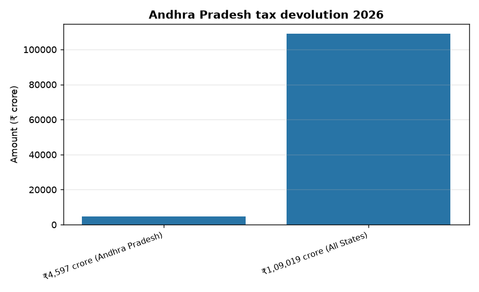 ₹4,597 Crore Tax Devolution Boosts Andhra Pradesh’s Economy: UPSC Insights — Andhra Pradesh tax devolution 2026