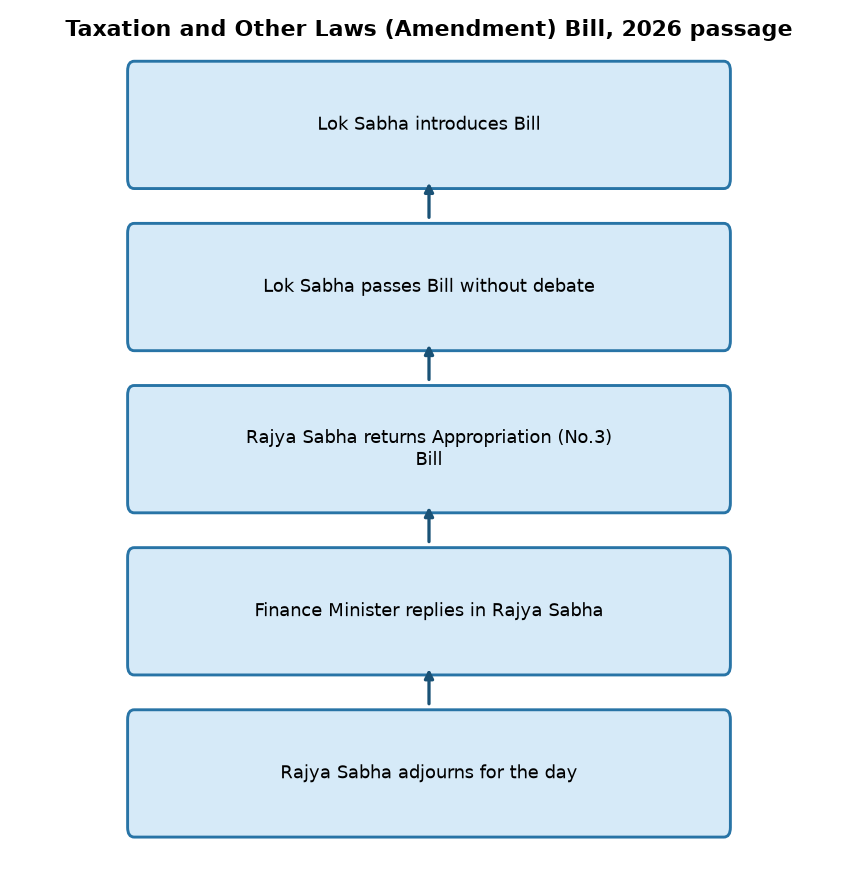 Taxation and Other Laws (Amendment) Bill, 2026 passage Taxation and Other Laws (Amendment) Bill 2026 Passed in Lok Sabha: Key Provisions Explained — Taxation and Other Laws (Amendment) Bill, 2026 passage