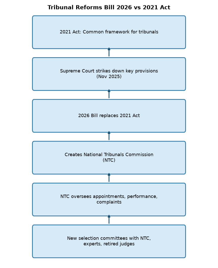 Tribunal Reforms Bill 2026 vs 2021 Act Tribunal Reforms Bill 2026: Key Changes from 2021 Act Explained for UPSC — Tribunal Reforms Bill 2026 vs 2021 Act