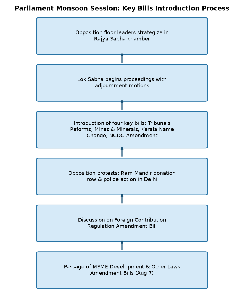 Parliament Monsoon Session: Key Bills Introduction Process Tribunals Reforms Bill 2026: Key Bills in Lok Sabha Monsoon Session — Parliament Monsoon Session: Key Bills Introduction Process