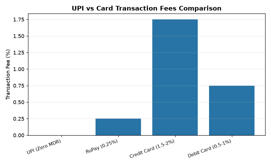 UPI vs Card Transaction Fees Comparison Lok Sabha Passes Bill to Allow UPI Charges: Key Implications for UPSC — UPI vs Card Transaction Fees Comparison
