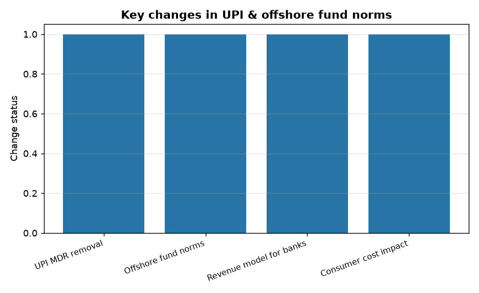Key changes in UPI & offshore fund norms UPSC Alert: Lok Sabha Passes Bill to Impose MDR on UPI Transactions — Key changes in UPI & offshore fund norms