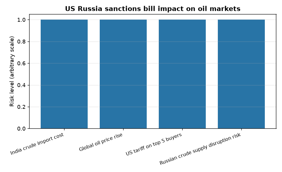 US Russia sanctions bill impact on oil markets US sanctions bill on Russia: Threat to India’s energy security & oil markets — US Russia sanctions bill impact on oil markets
