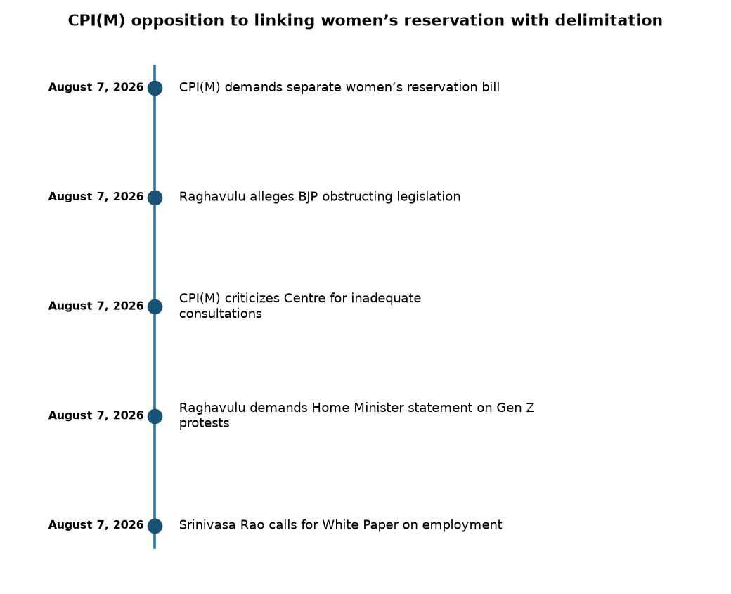 CPI(M) opposes linking women’s quota with delimitation, urges Centre to act — CPI(M) opposition to linking women’s reservation with delimitation