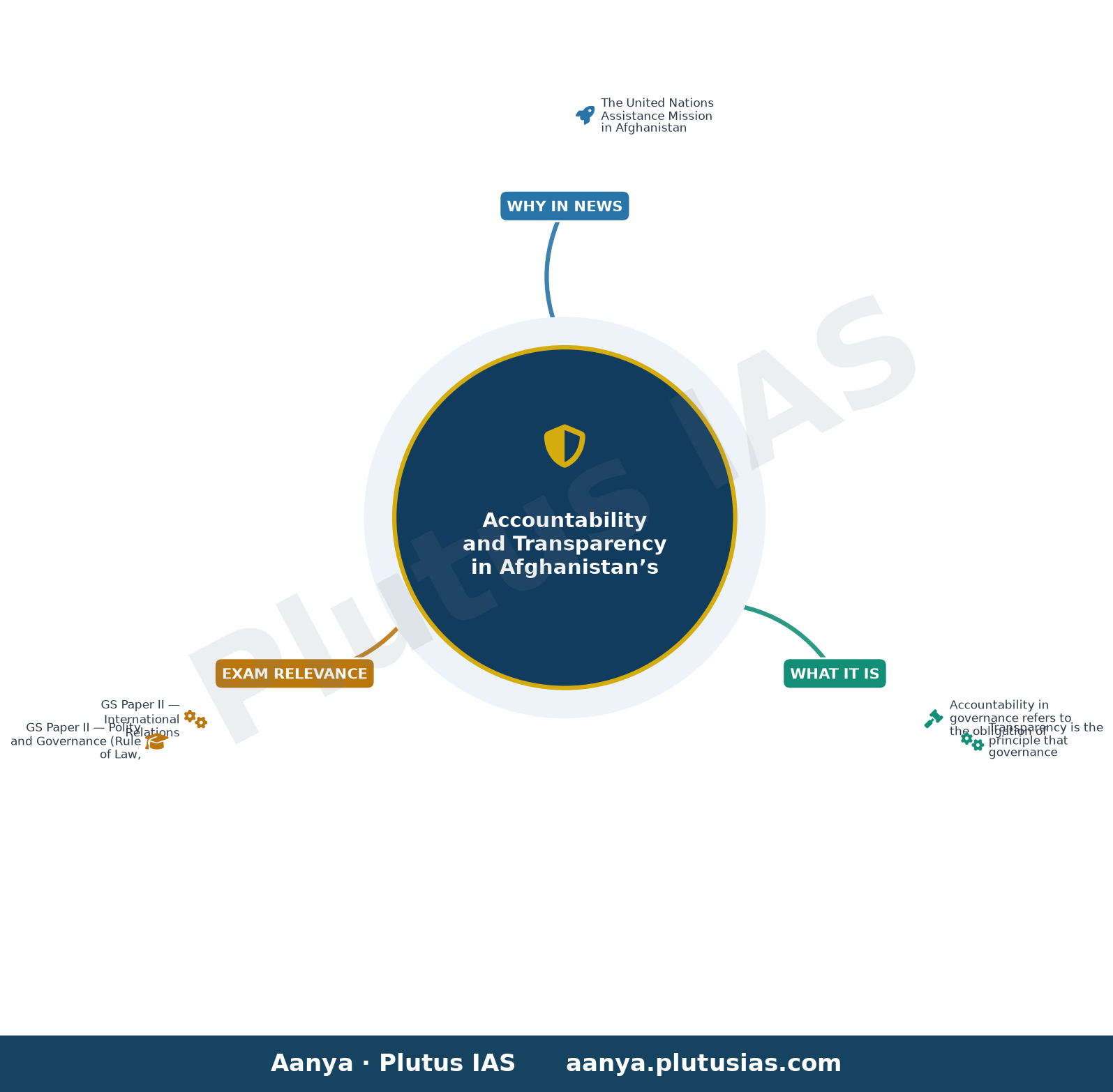 Afghanistan: UN tells Taliban to open up on abuses committed by security forces — concept mind map