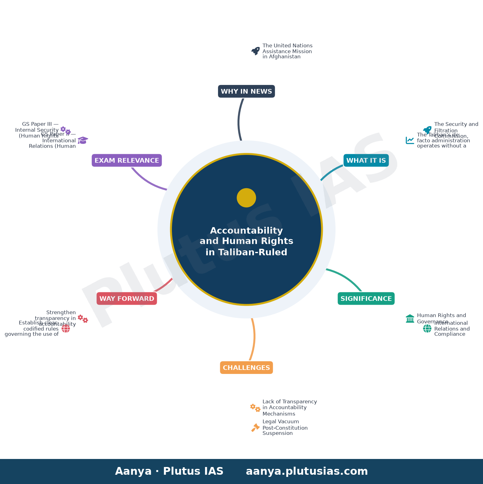 Afghanistan: UN tells Taliban to open up on abuses committed by security forces — concept mind map