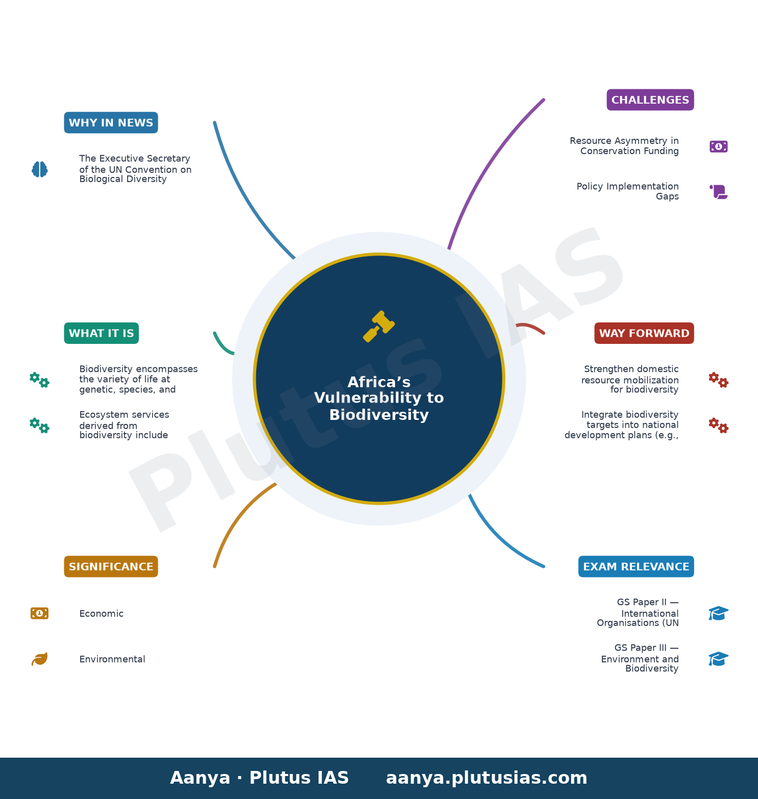 Africans bear the brunt of biodiversity loss — concept mind map