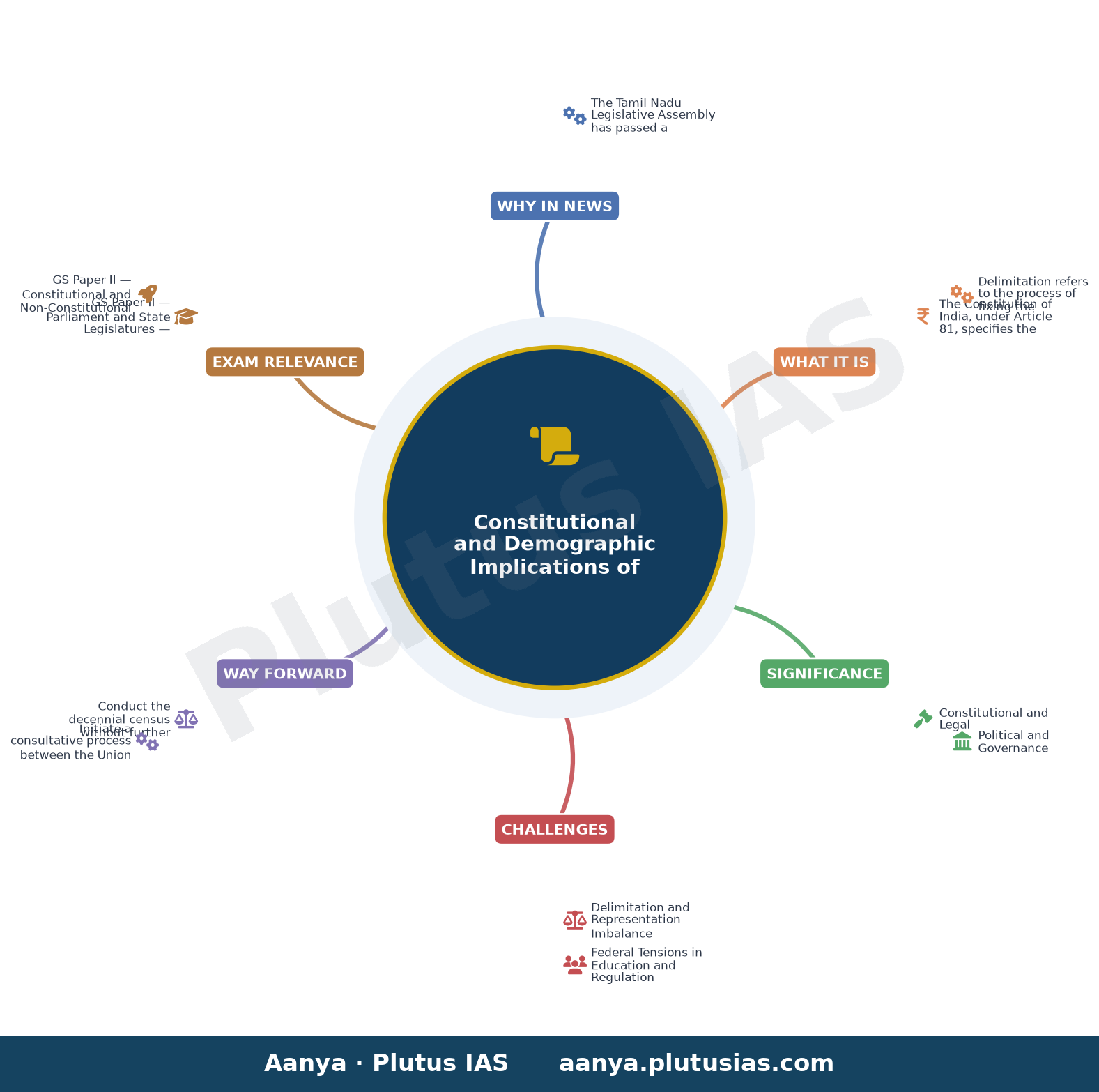 After anti-NEET bill, Vijay-led Tamil Nadu govt votes to freeze Lok Sabha strength at 543 — concept mind map