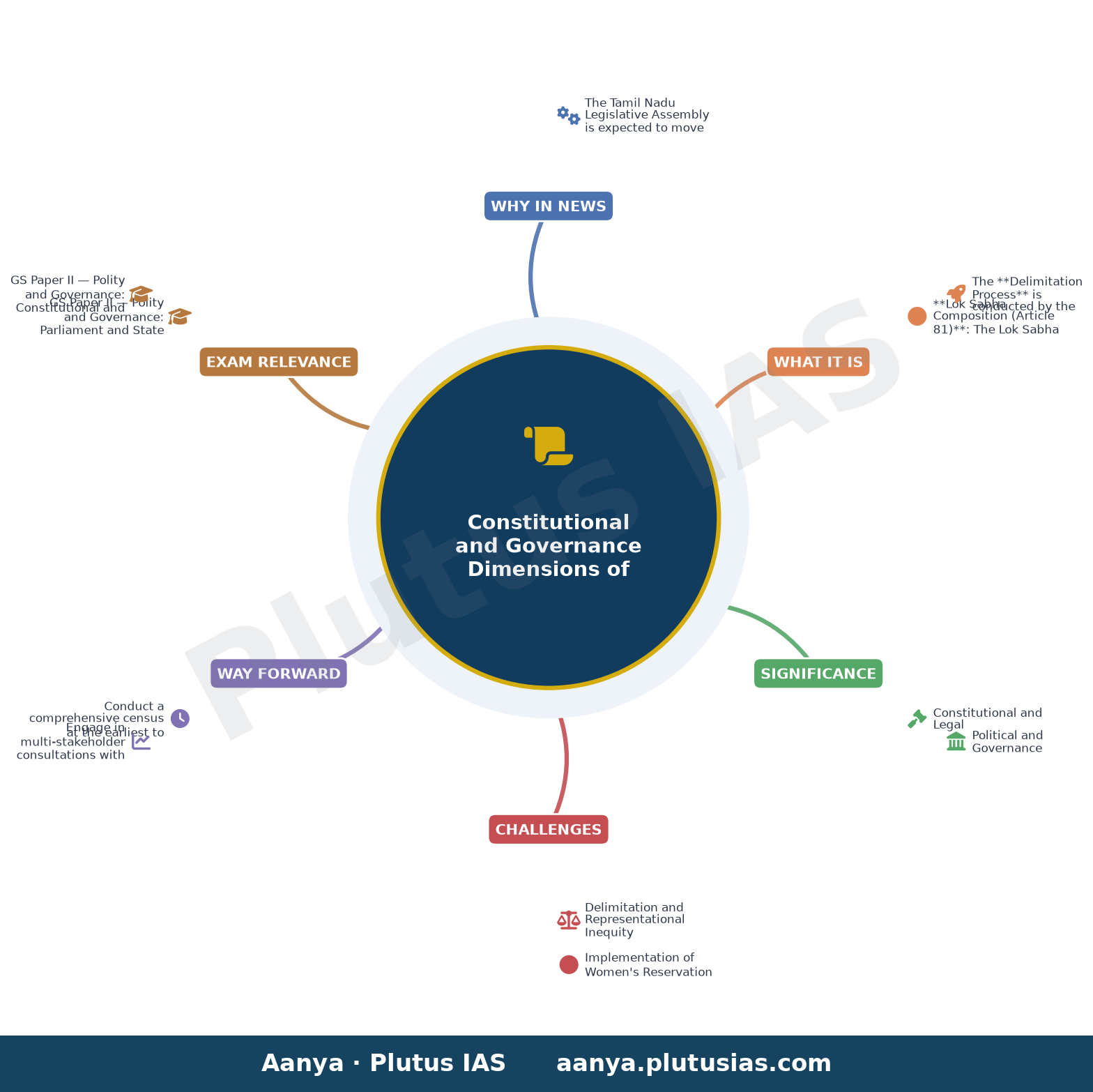 After anti-NEET bill, Vijay to move resolution to keep Lok Sabha strength at 543, backs women's reservation — concept mind map