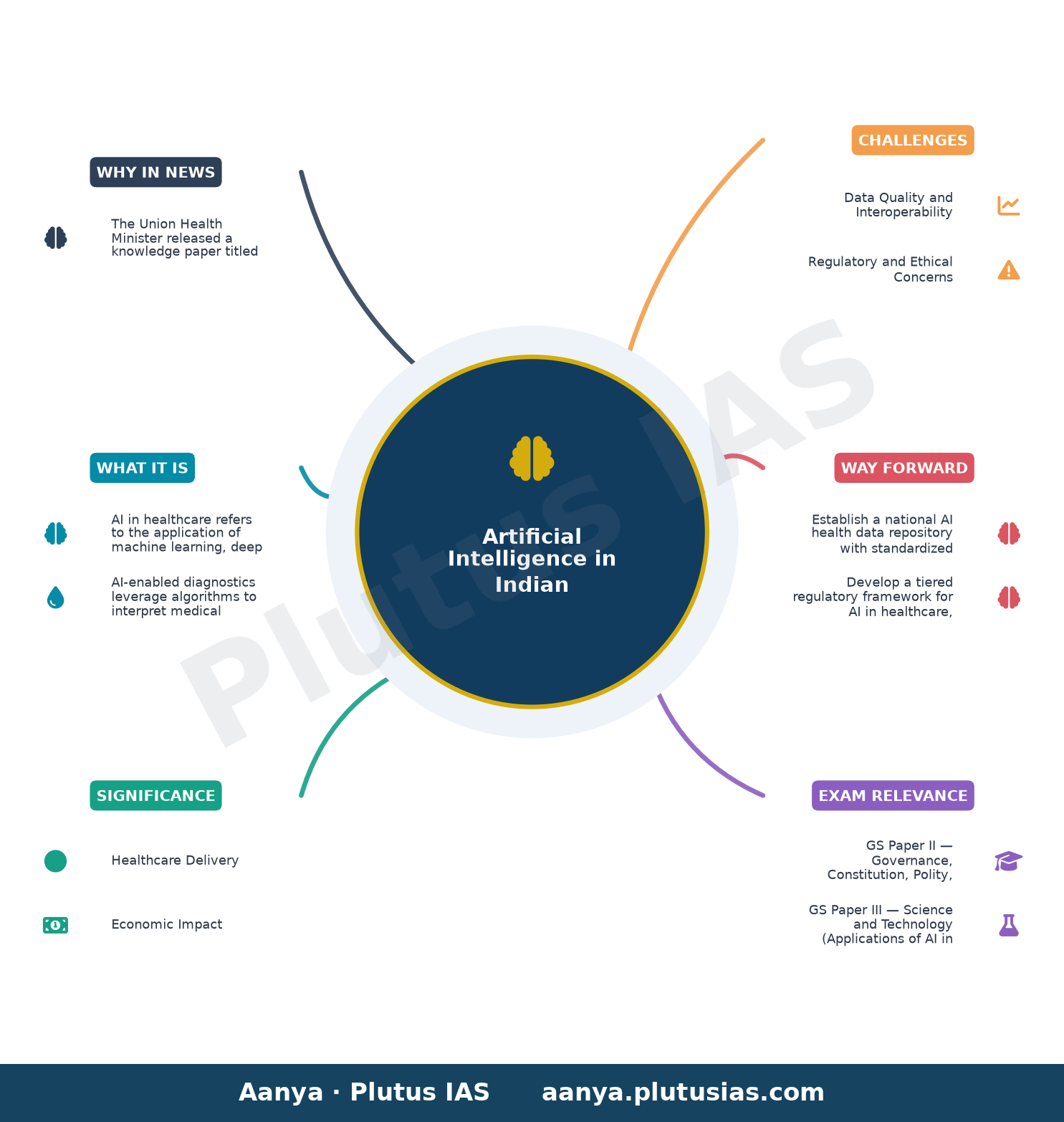 AI can help bridge India's healthcare gap: Report — concept mind map