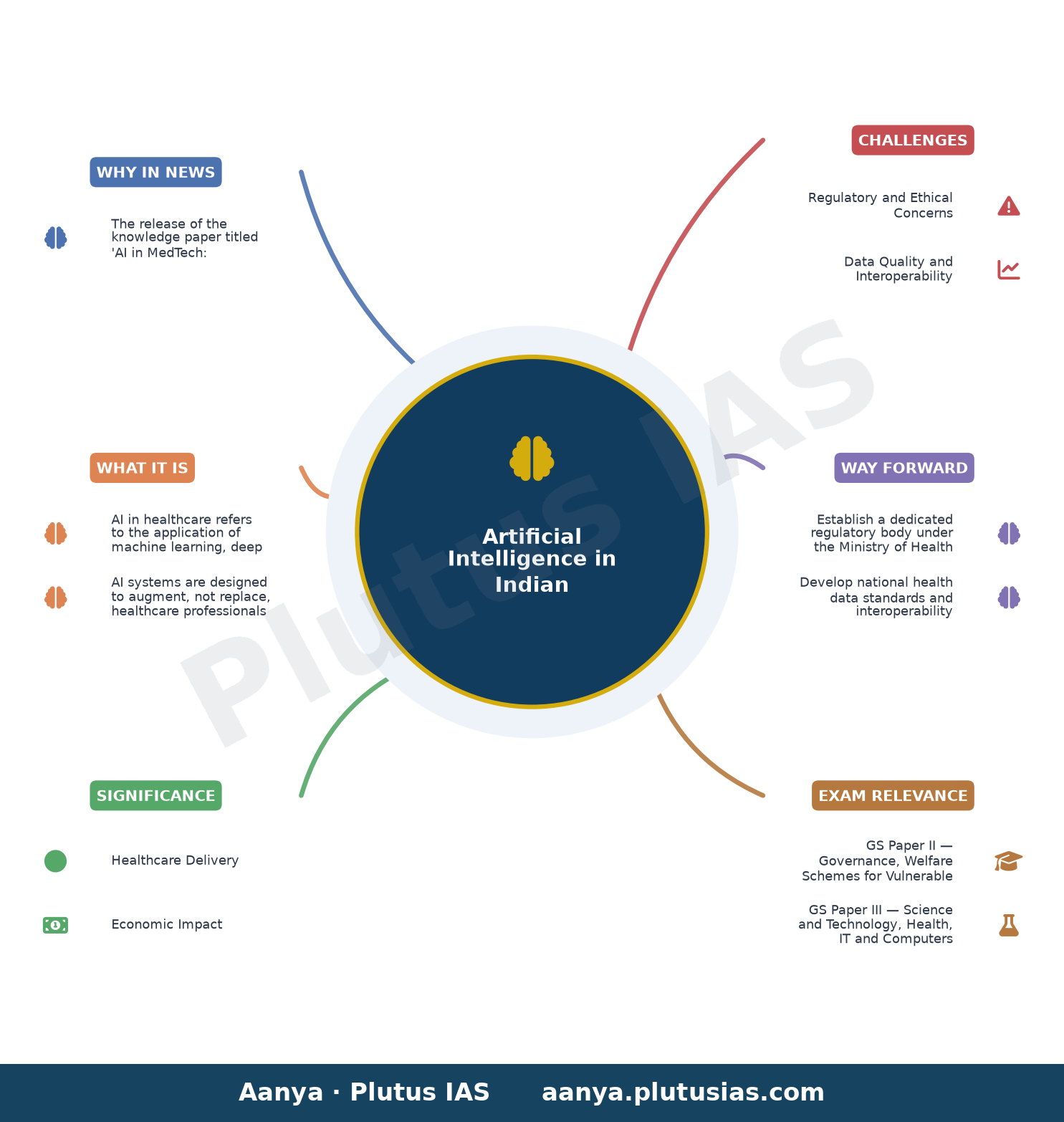 AI can help bridge India's healthcare gap: Report — concept mind map