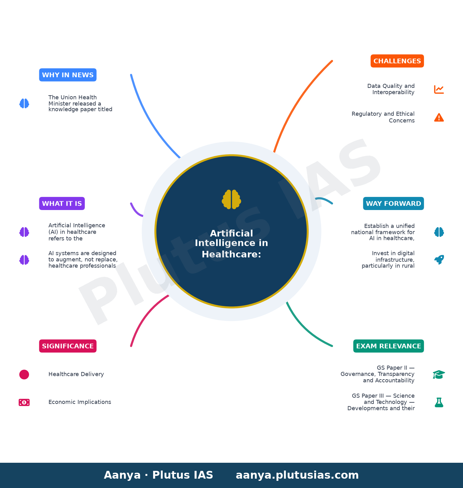 AI can help bridge India's healthcare gap: Report — concept mind map