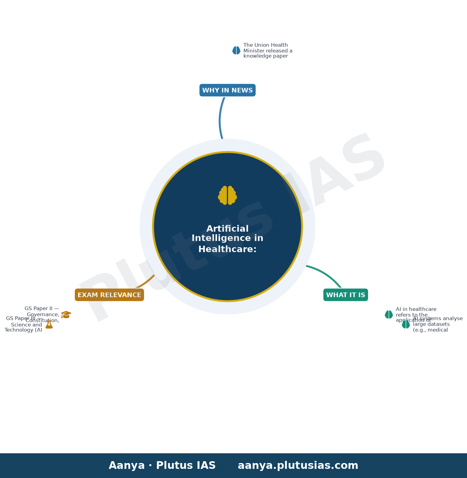 AI can help bridge India's healthcare gap: Report — concept mind map