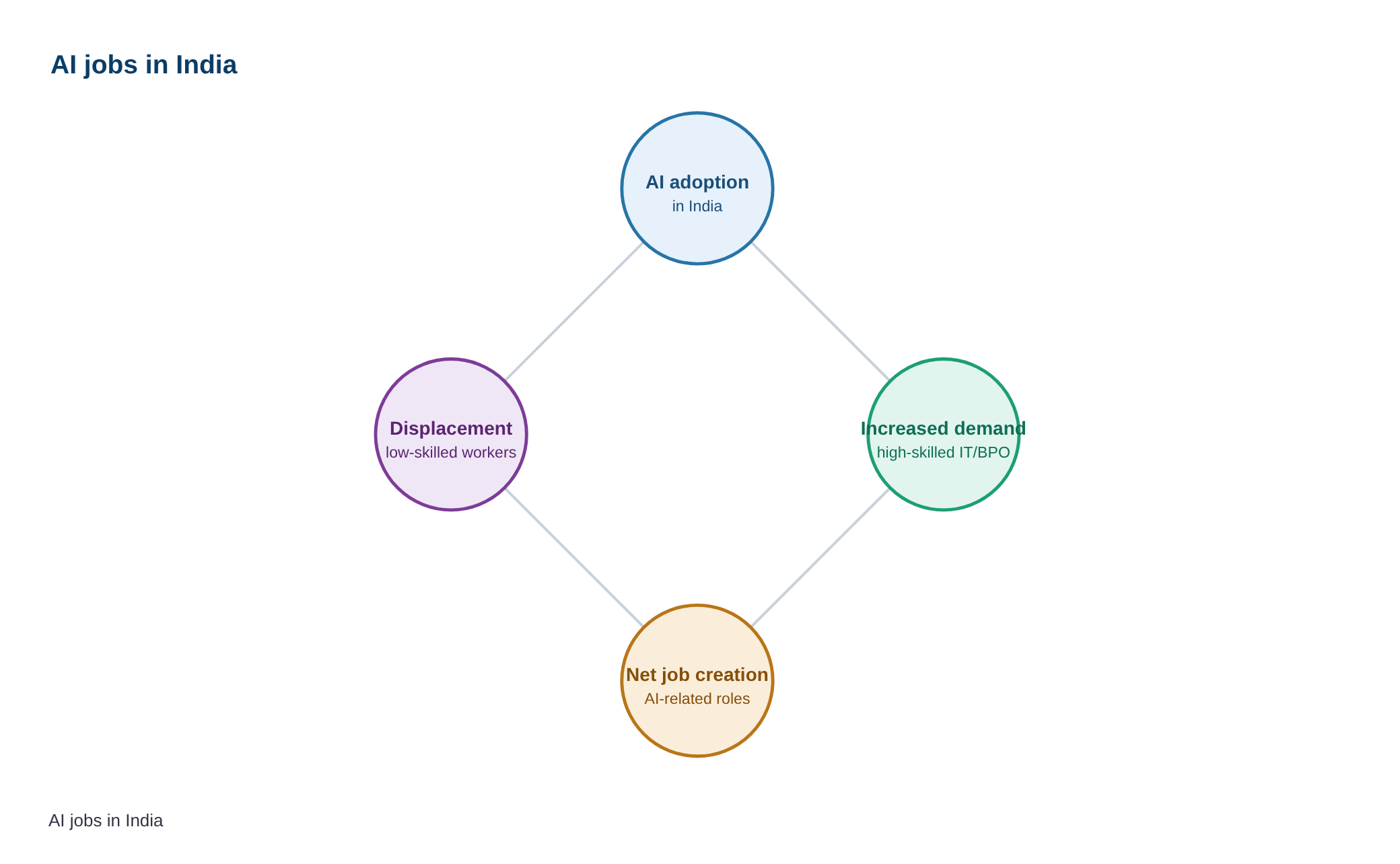AI creating more jobs in India than cuts: Nomura report — diagram