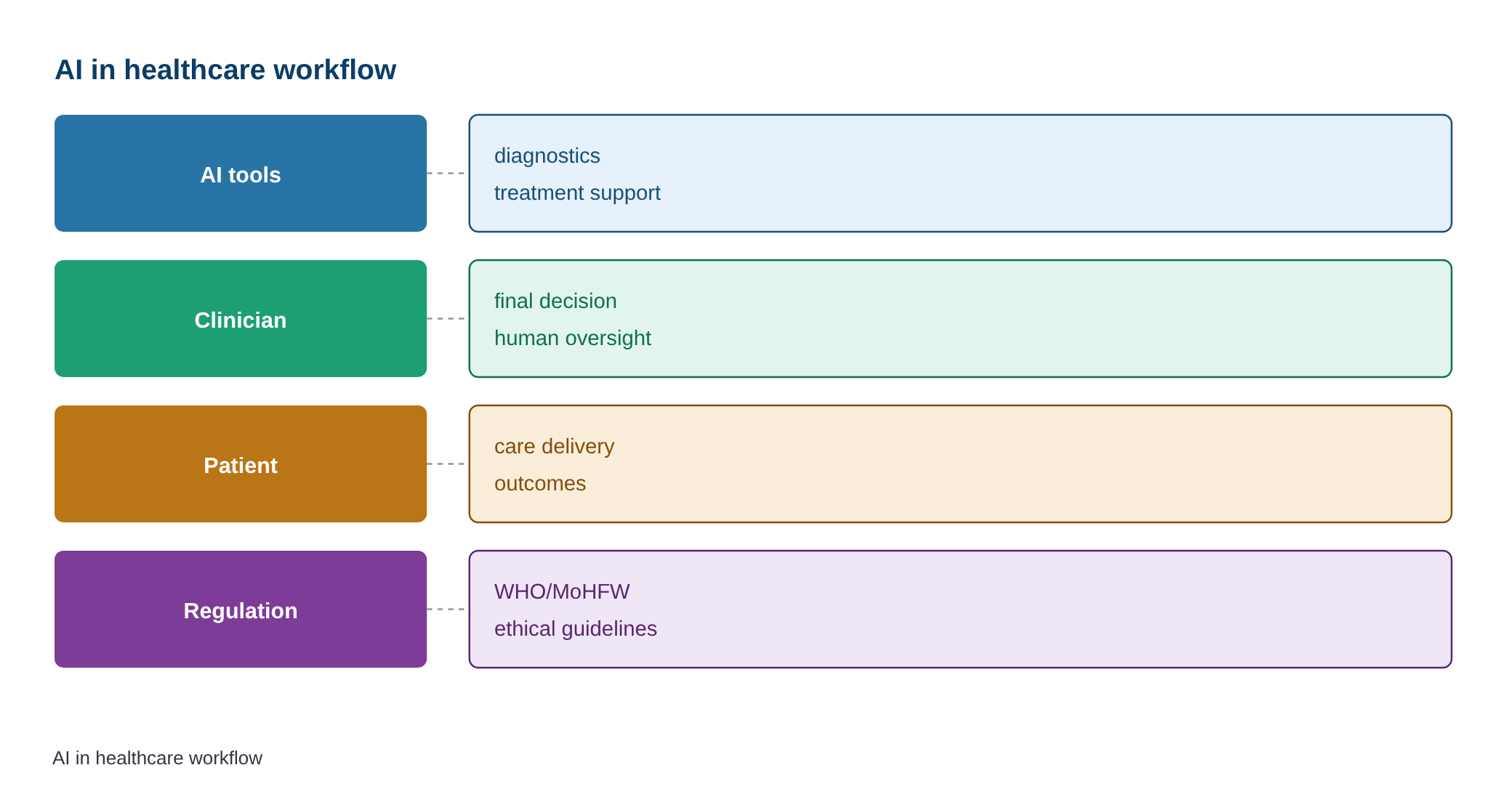 AI in healthcare is here to stay, but doctors must remain the final decision-makers: experts — diagram
