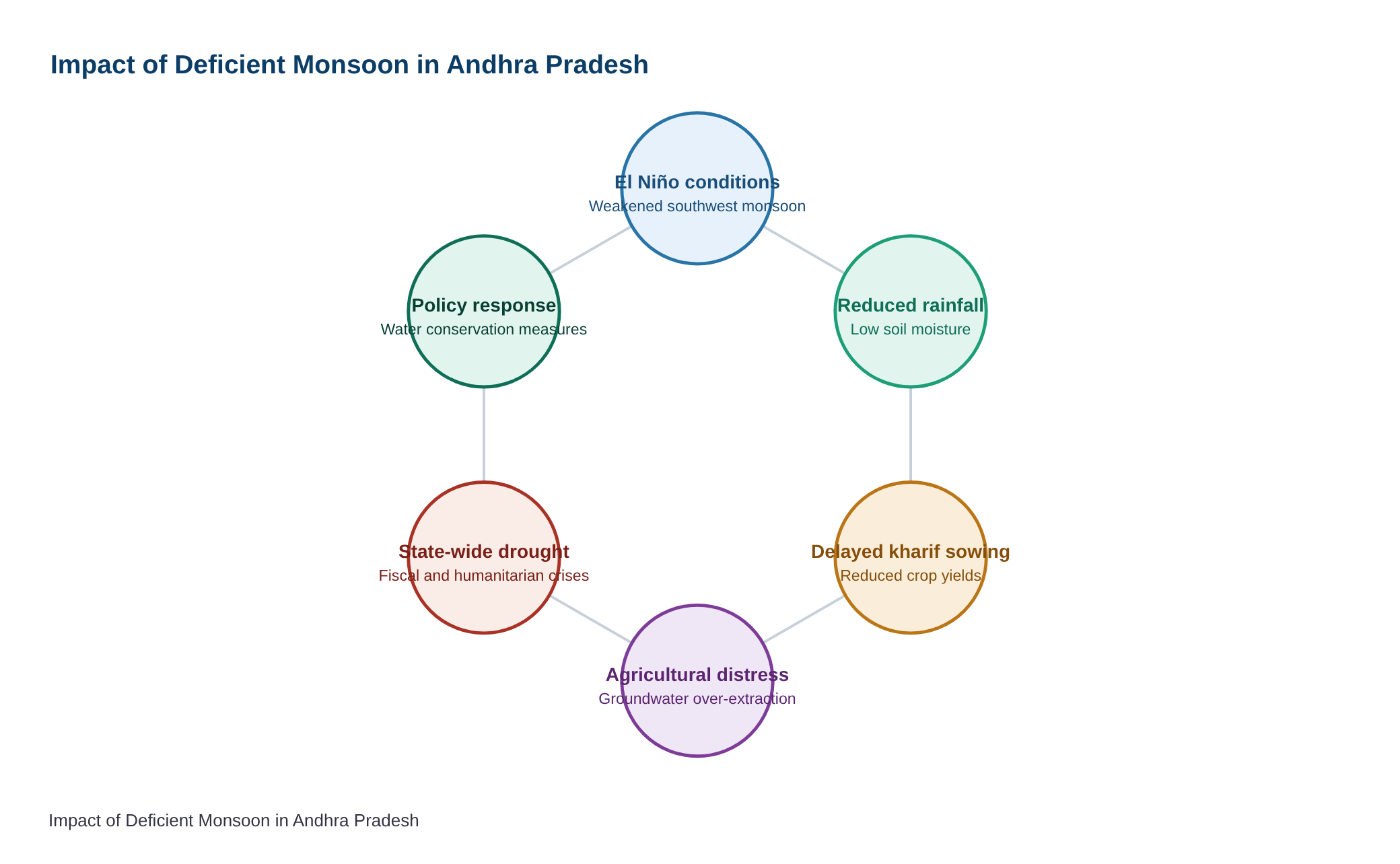 All districts in Andhra Pradesh report deficient rainfall — diagram