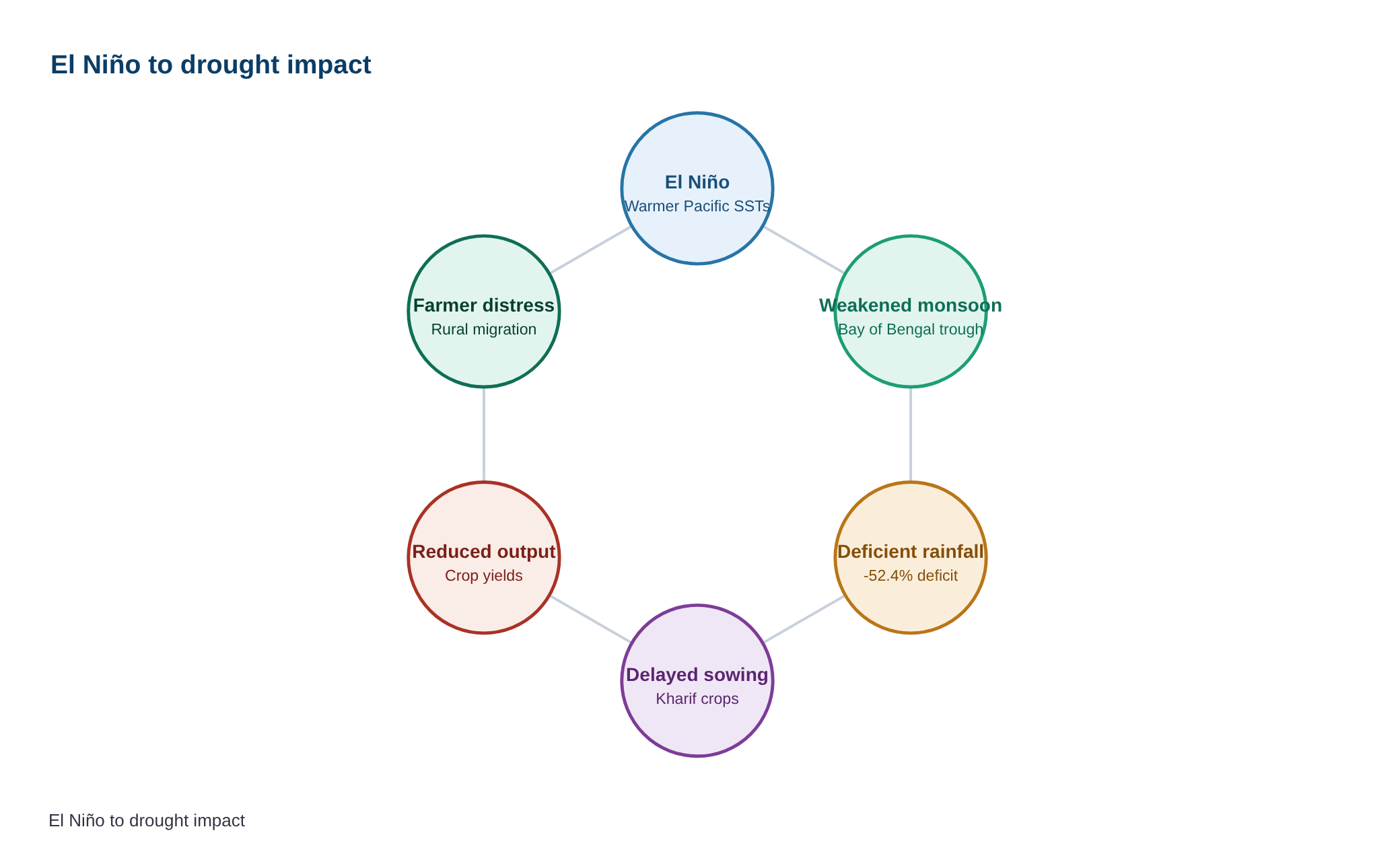 All districts in Andhra Pradesh report deficient rainfall — diagram