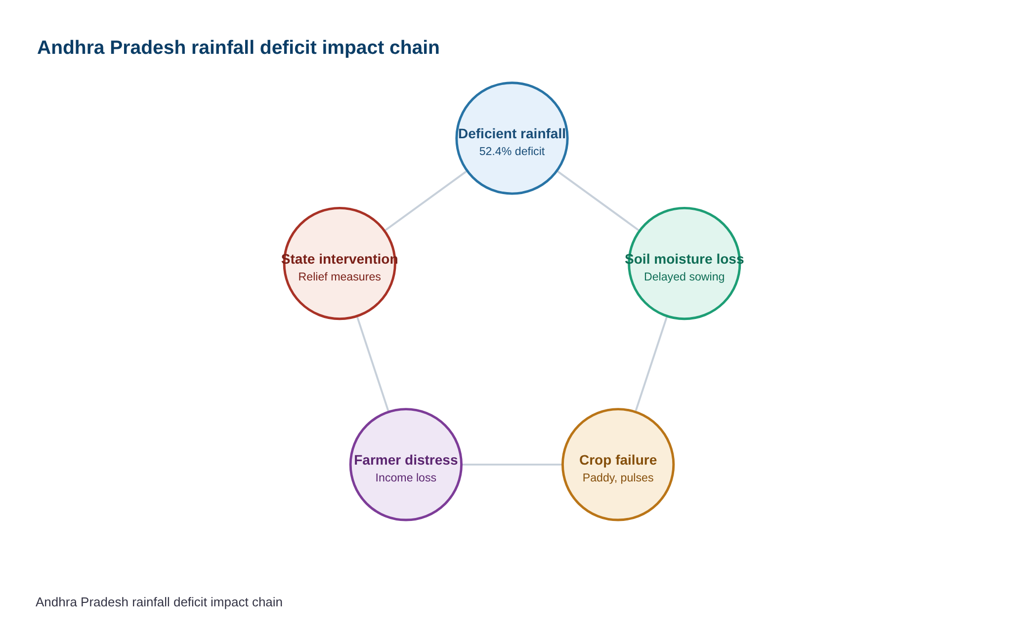 All districts in Andhra Pradesh report deficient rainfall — diagram