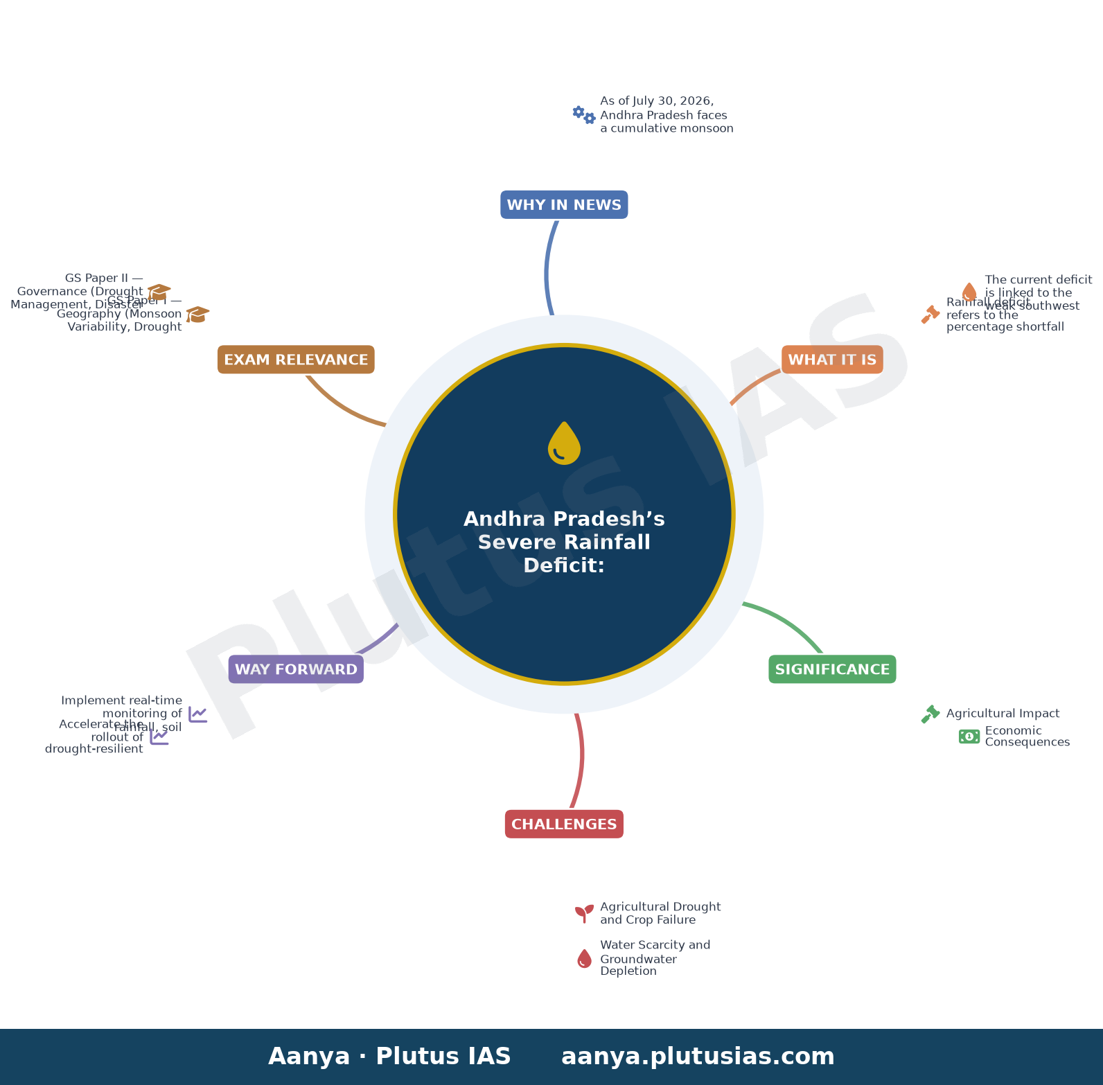 All districts in Andhra Pradesh report deficient rainfall — concept mind map