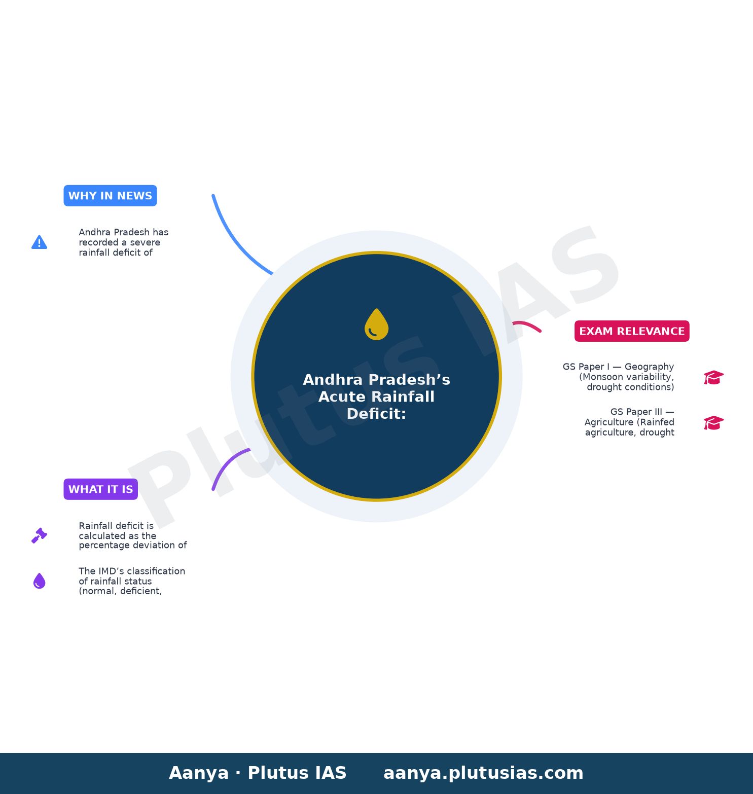 All districts in Andhra Pradesh report deficient rainfall — concept mind map