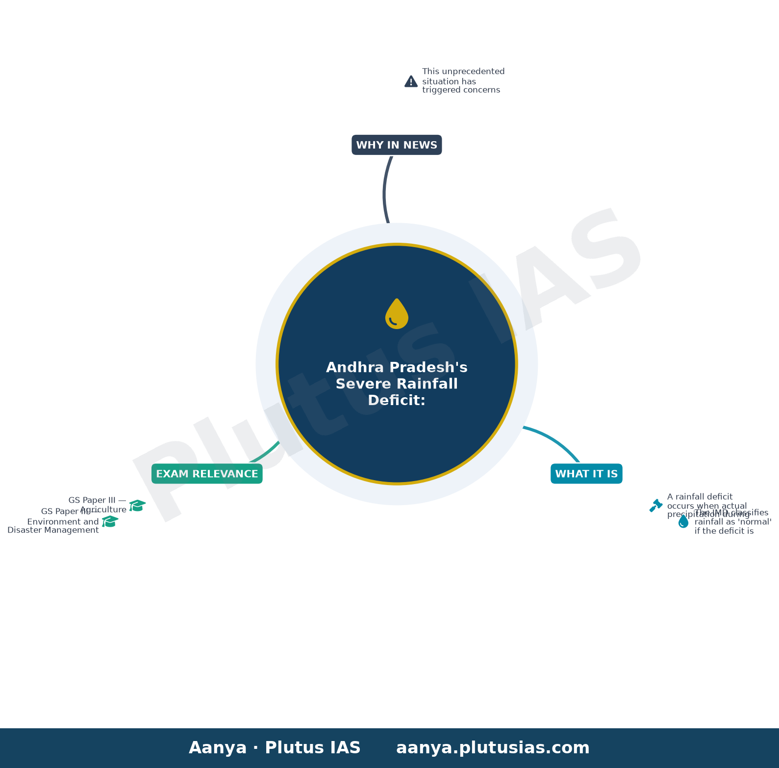 All districts in Andhra Pradesh report deficient rainfall — concept mind map