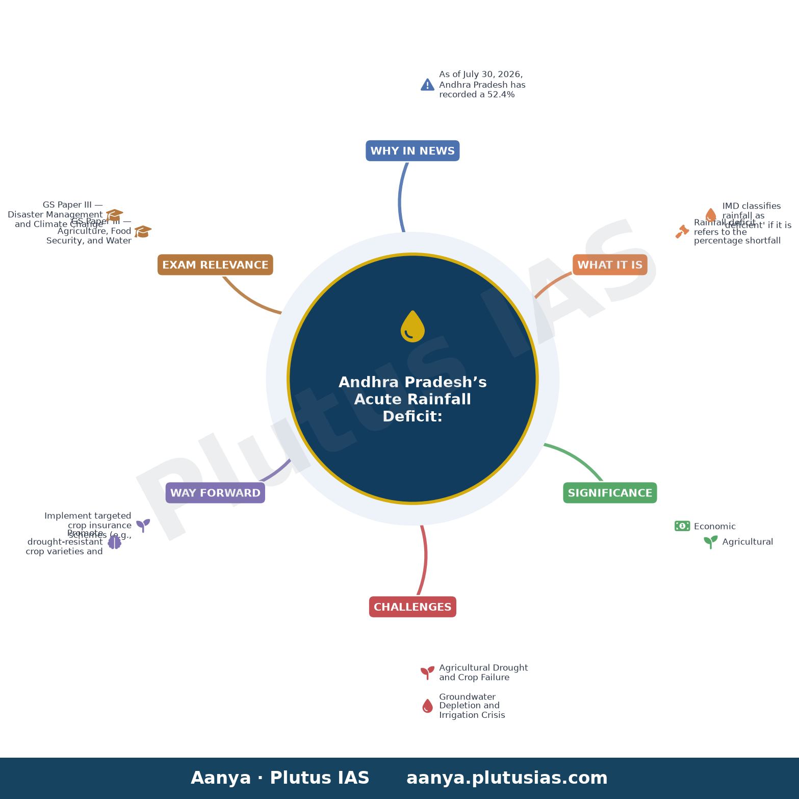All districts in Andhra Pradesh report deficient rainfall — concept mind map
