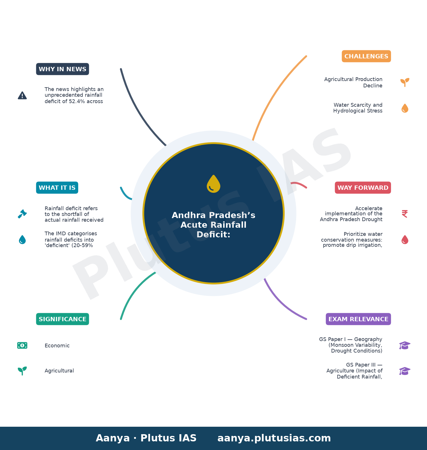 All districts in Andhra Pradesh report deficient rainfall — concept mind map