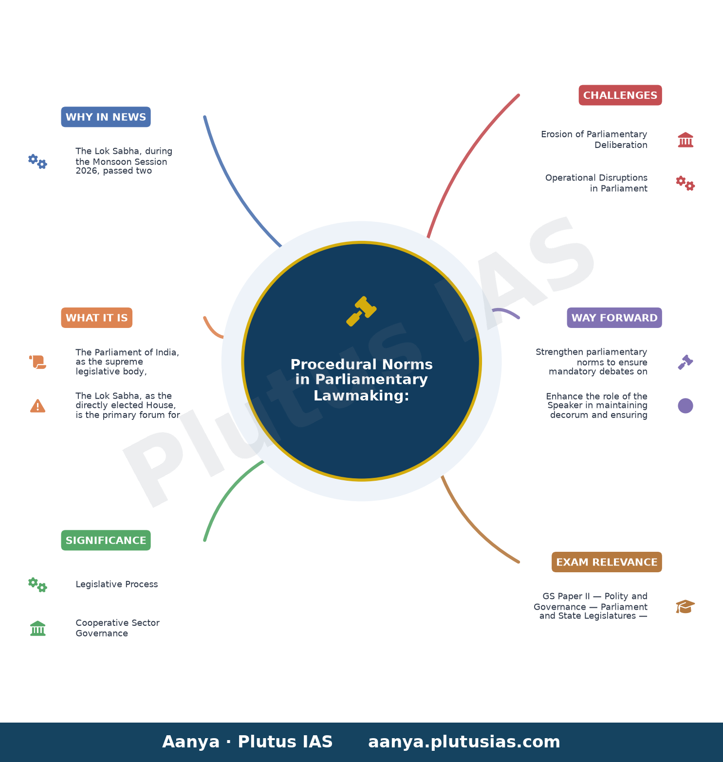 Amid disruption, Lok Sabha passes 2 more bills sans debate — concept mind map