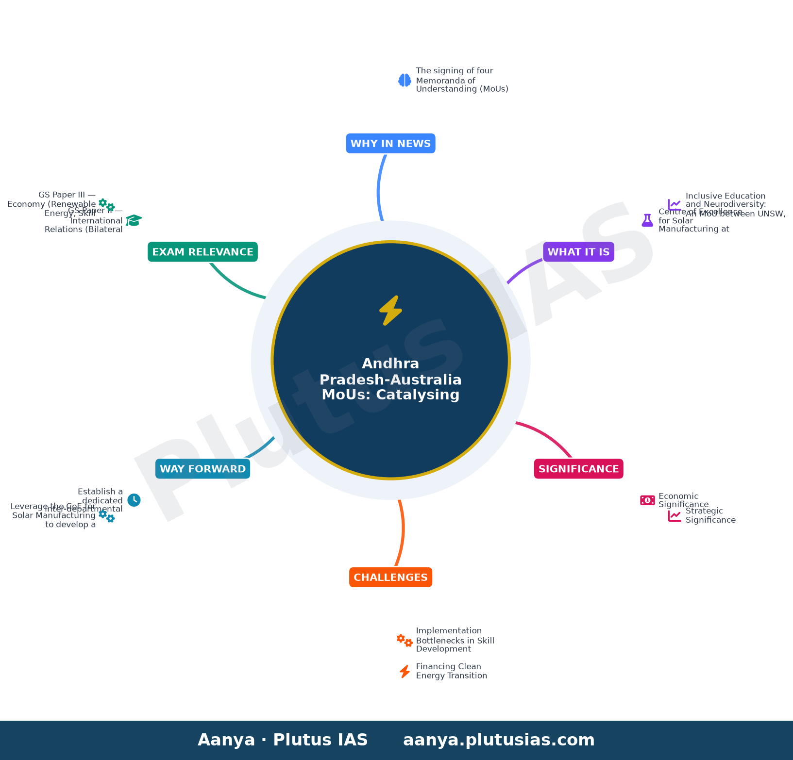 Andhra Pradesh, Australia sign four MoUs to strengthen education, clean energy and skill development — concept mind map