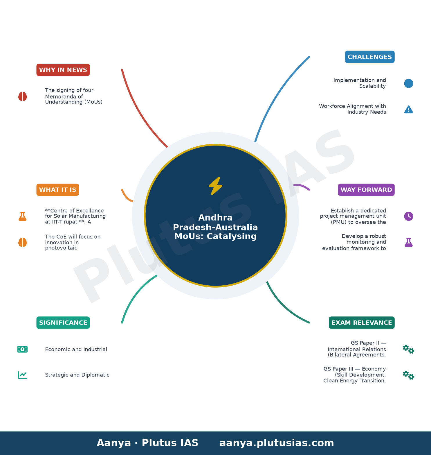 Andhra Pradesh, Australia sign four MoUs to strengthen education, clean energy and skill development — concept mind map