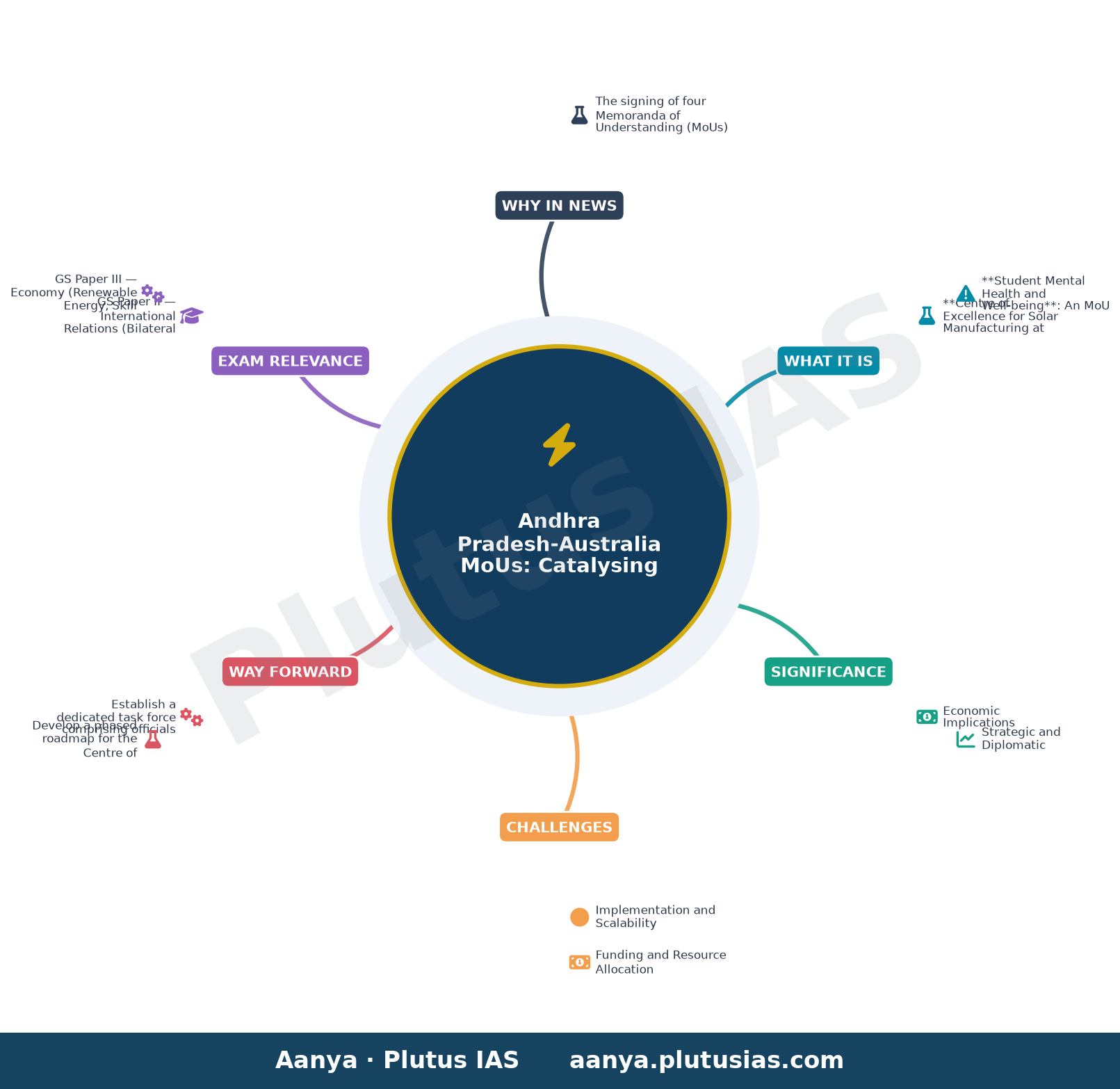 Andhra Pradesh, Australia sign four MoUs to strengthen education, clean energy and skill development — concept mind map