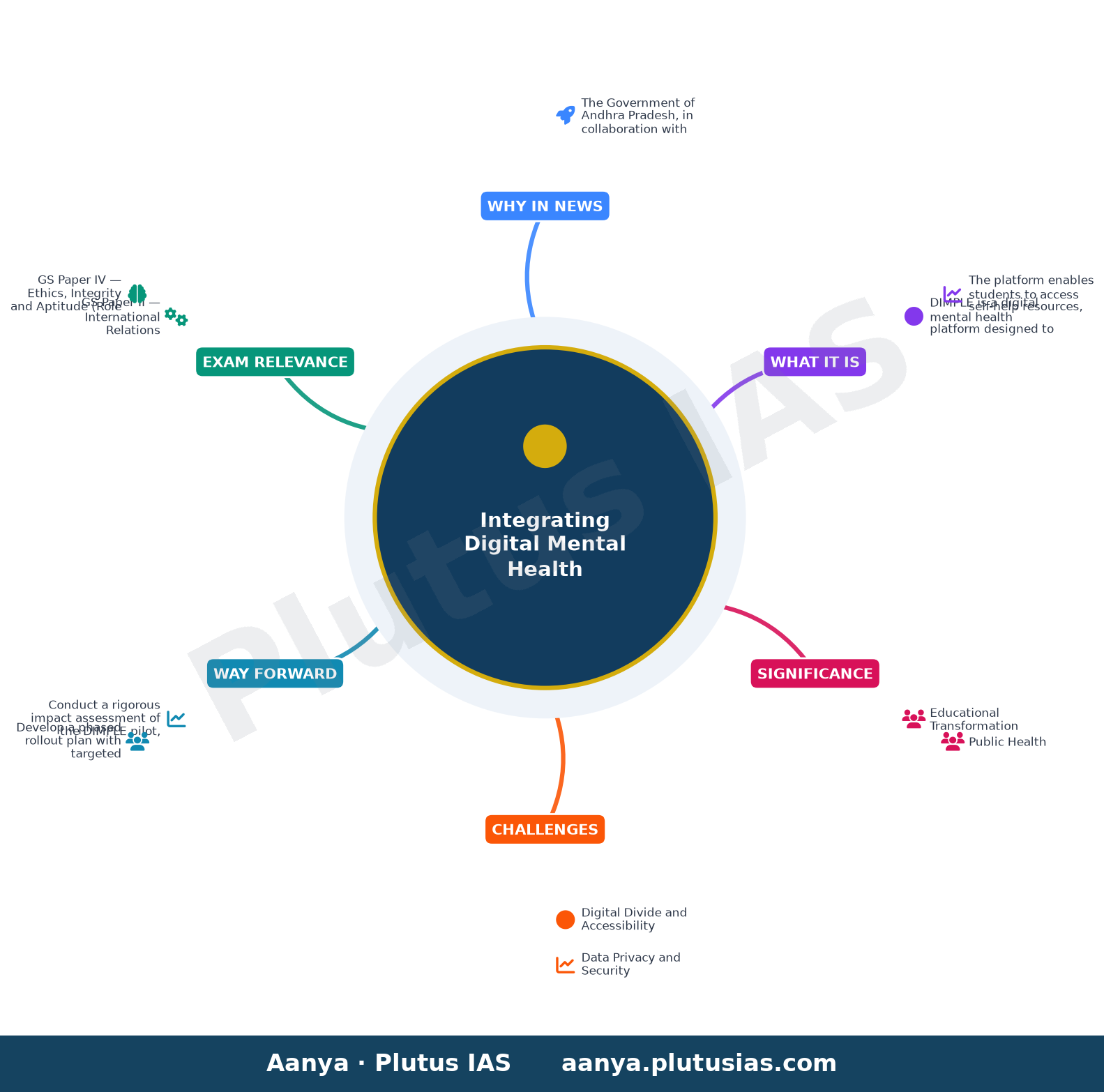 Andhra Pradesh launches digital mental health platform in schools with Australian support — concept mind map