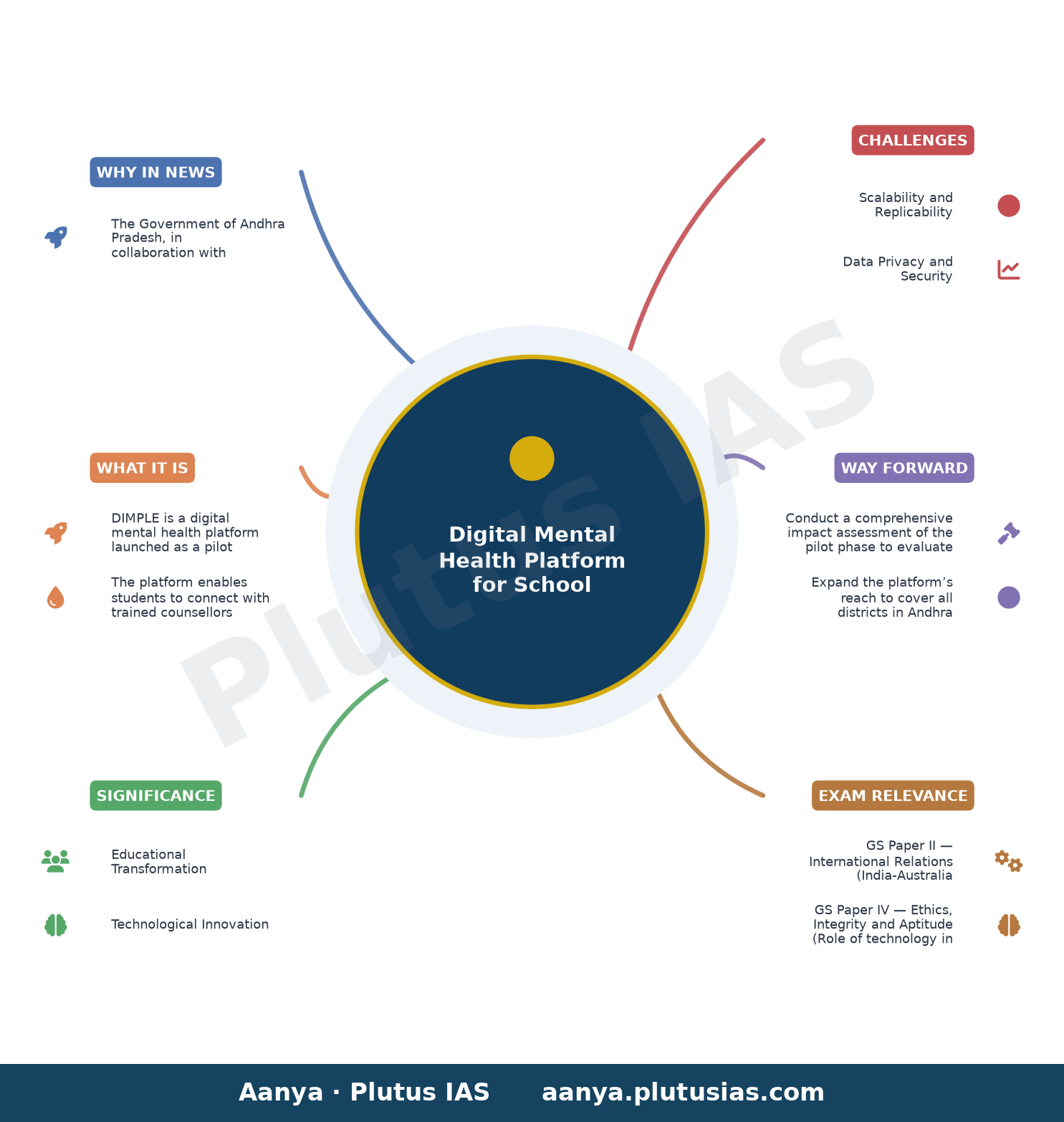 Andhra Pradesh launches digital mental health platform in schools with Australian support — concept mind map